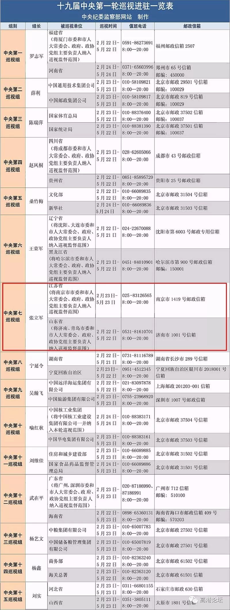 据了解,中央巡视组将在江苏省工作3个月,巡视期间分别设专门值班电话