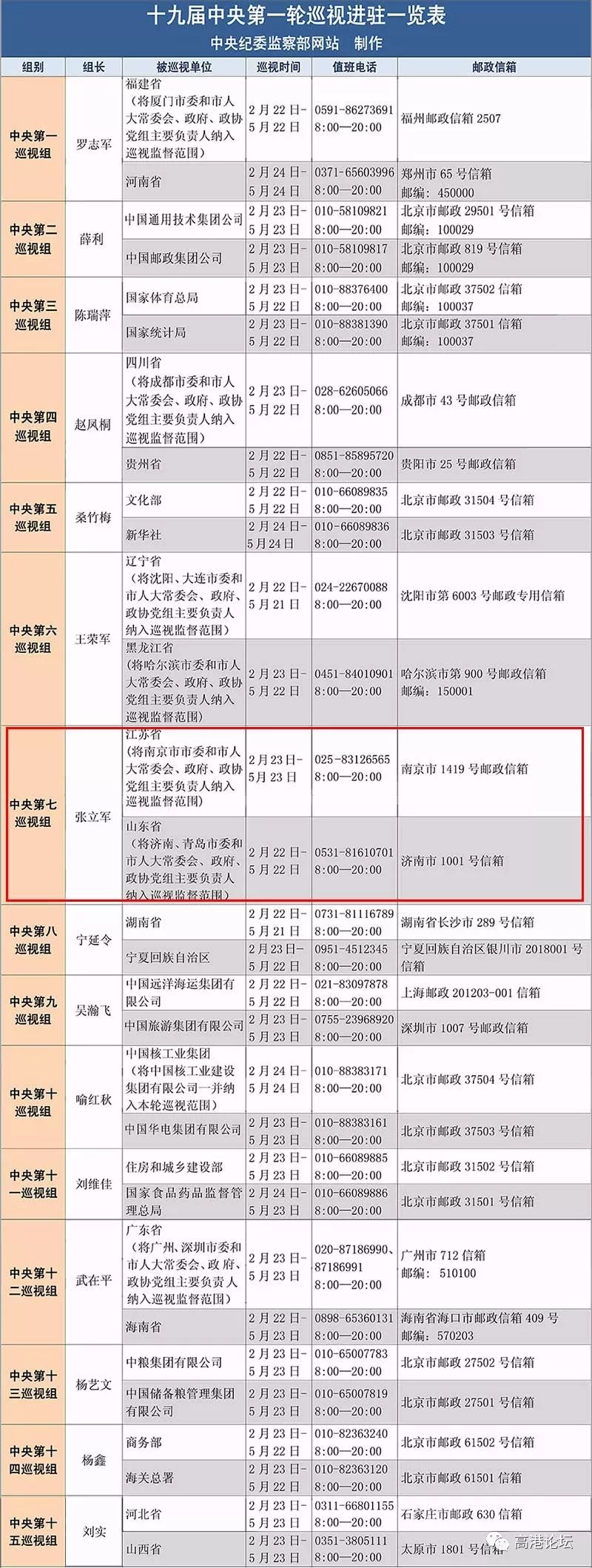 巡视期间分别设专门值班电话和邮政信箱,接受群众监督举报