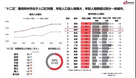 河南郑州人口_郑州 真中 常住人口规模居全国第十 十年间人口增量居全国第五(3)