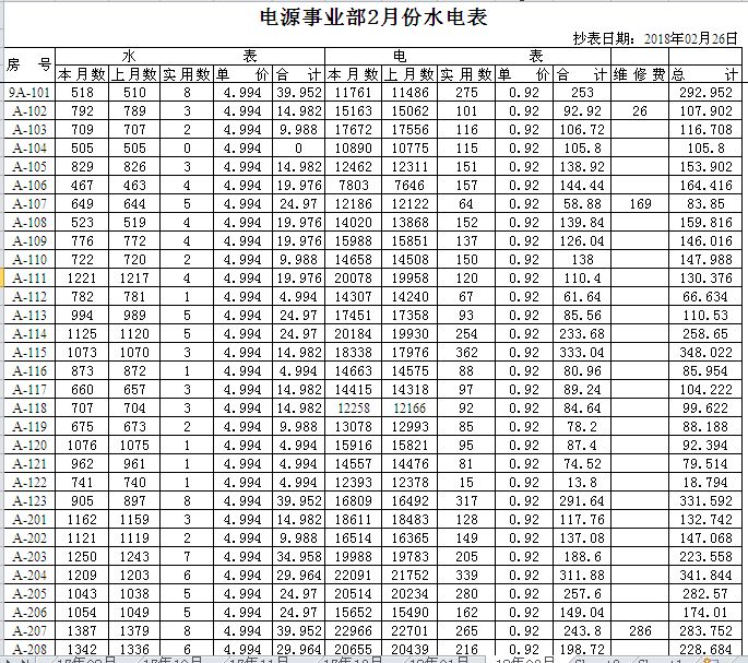 电源事业部2月份水电表