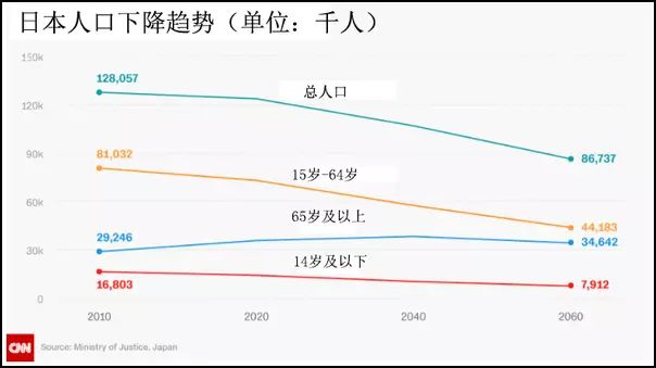 2020年日本80岁人口_日本人口