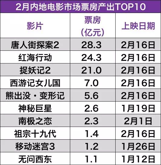 就在刚刚,2月内地电影票房突破100亿元,刷新多项世界纪录!