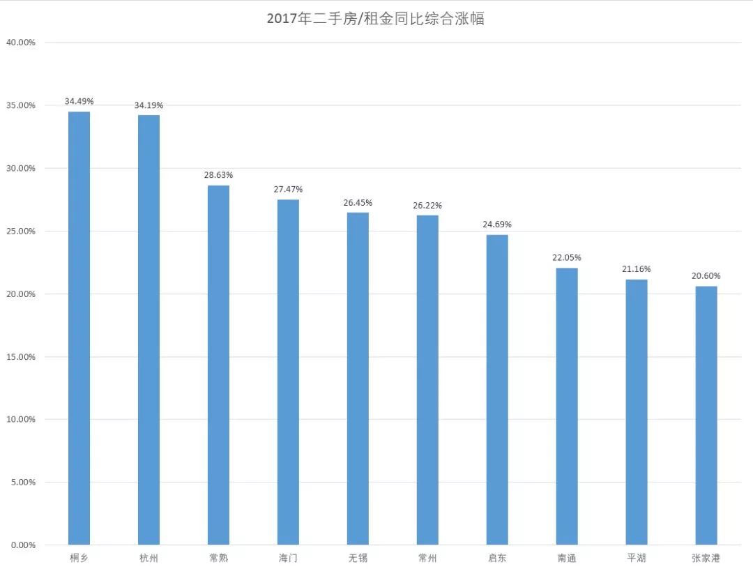 2020房价涨幅排行榜_2016全球房价涨幅榜深圳高居榜首
