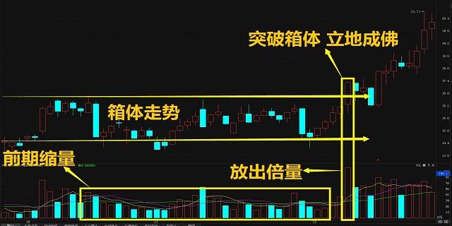 在看下k线符不符合,您看下这个位置是不是箱体突破的阶段?