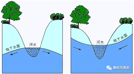 河水与地下水的相互补充(图片来源:tp.edu)