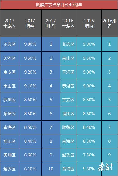 2017广东各地gdp_2020年广东省各地市GDP排行榜:广州、深圳占全省GDP总量近一半