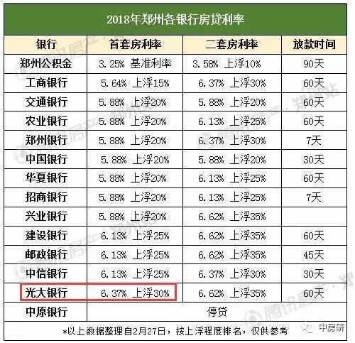郑州最新房贷利率一览!首套房最高上浮30%!一