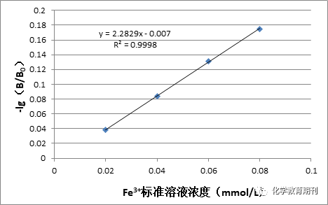 fe3 的标准溶液(-lg(b/b0))与浓度的标准曲线