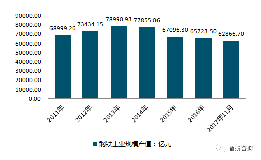 2017年中国钢铁工业规模产值情况图