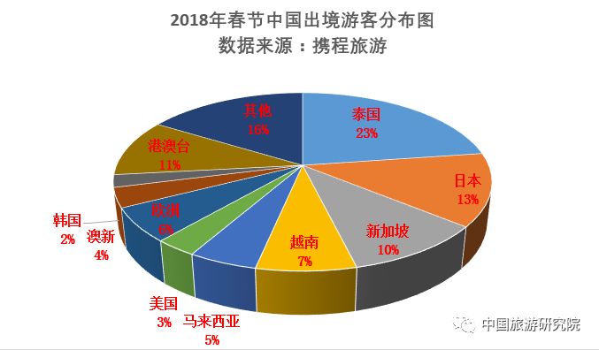 旅游大数据:2018春节中国出境旅游大数据报告