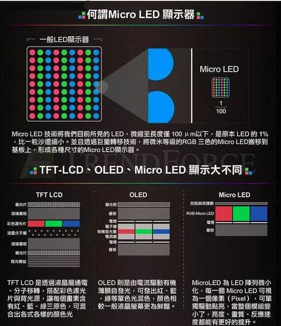 下一代显示技术解读:micro led,mini led区别何在?