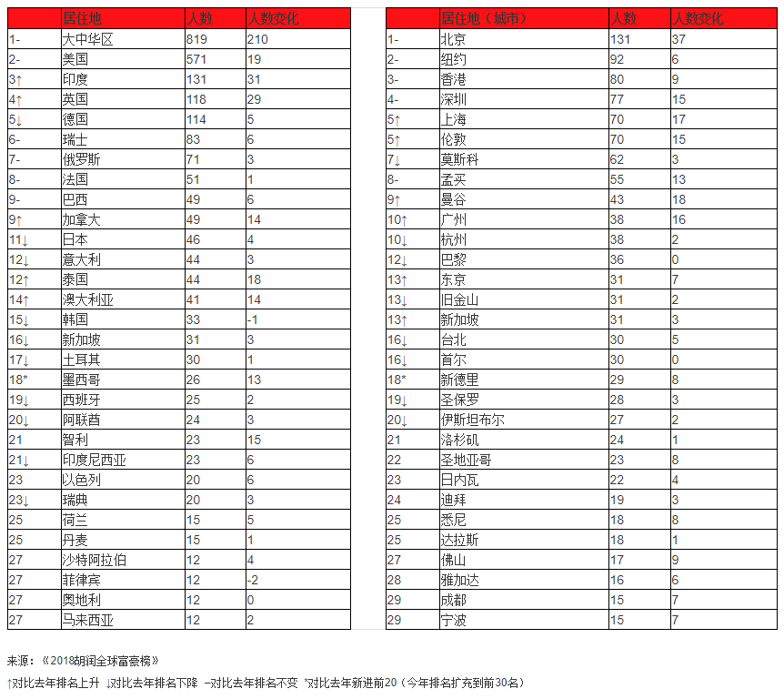 世界首富相当于哪国gdp_西虹市首富大聪明图片(2)