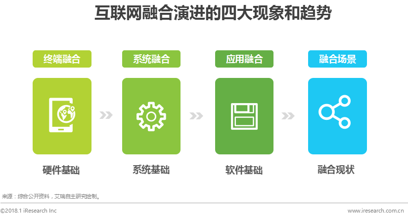 艾瑞移动端和pc端界限更加模糊融合成为互联网时代最鲜明的特征