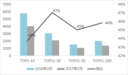 重磅 | 2018年1-2月中国典型房企销售业绩TOP200【第44期】