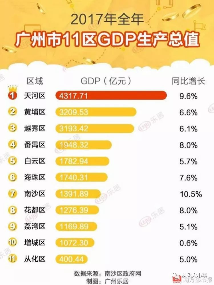 从化各镇gdp_今年从化市GDP预期增长10%