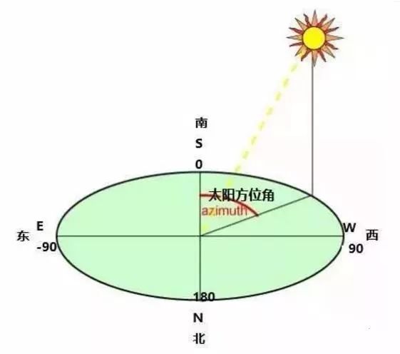 如何巧用方位角和倾斜角增大光伏发电量?