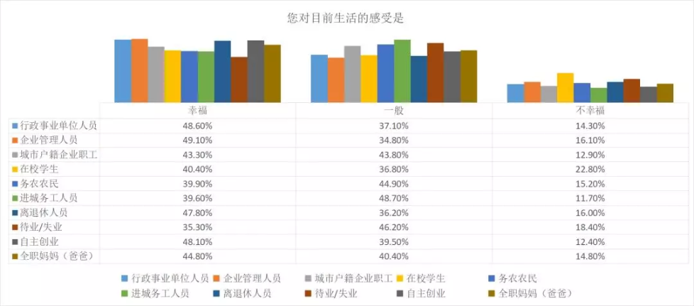 2%;  排名第二的是无子女的家庭(44%),而且在很幸福的人群中,无子女的