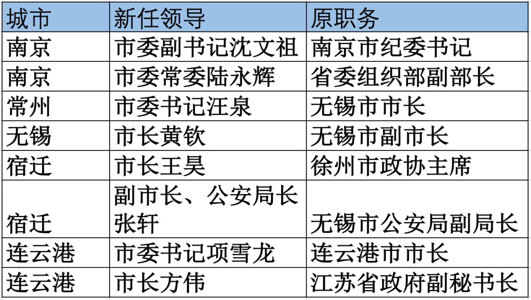 除了沈文祖,陆永辉外,还包括:南京市长缪瑞林调任江苏省副省长;江苏省