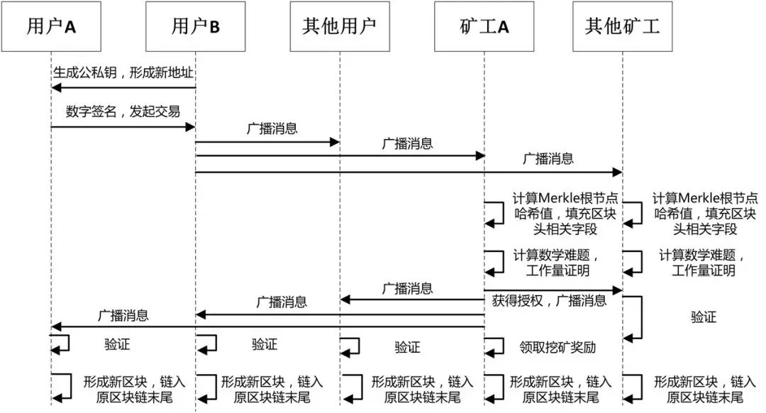 区块的原理_区块链的工作原理