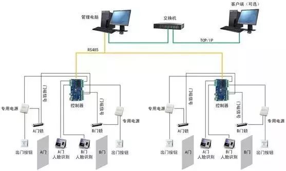 智能家居系统楼宇自控系统此系统涉及的专业知识较多,建议理论加实践