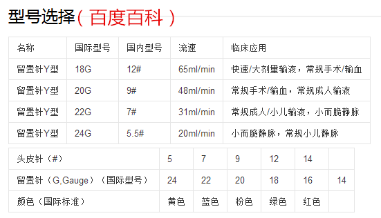 24g留置针相当于5号半头皮针