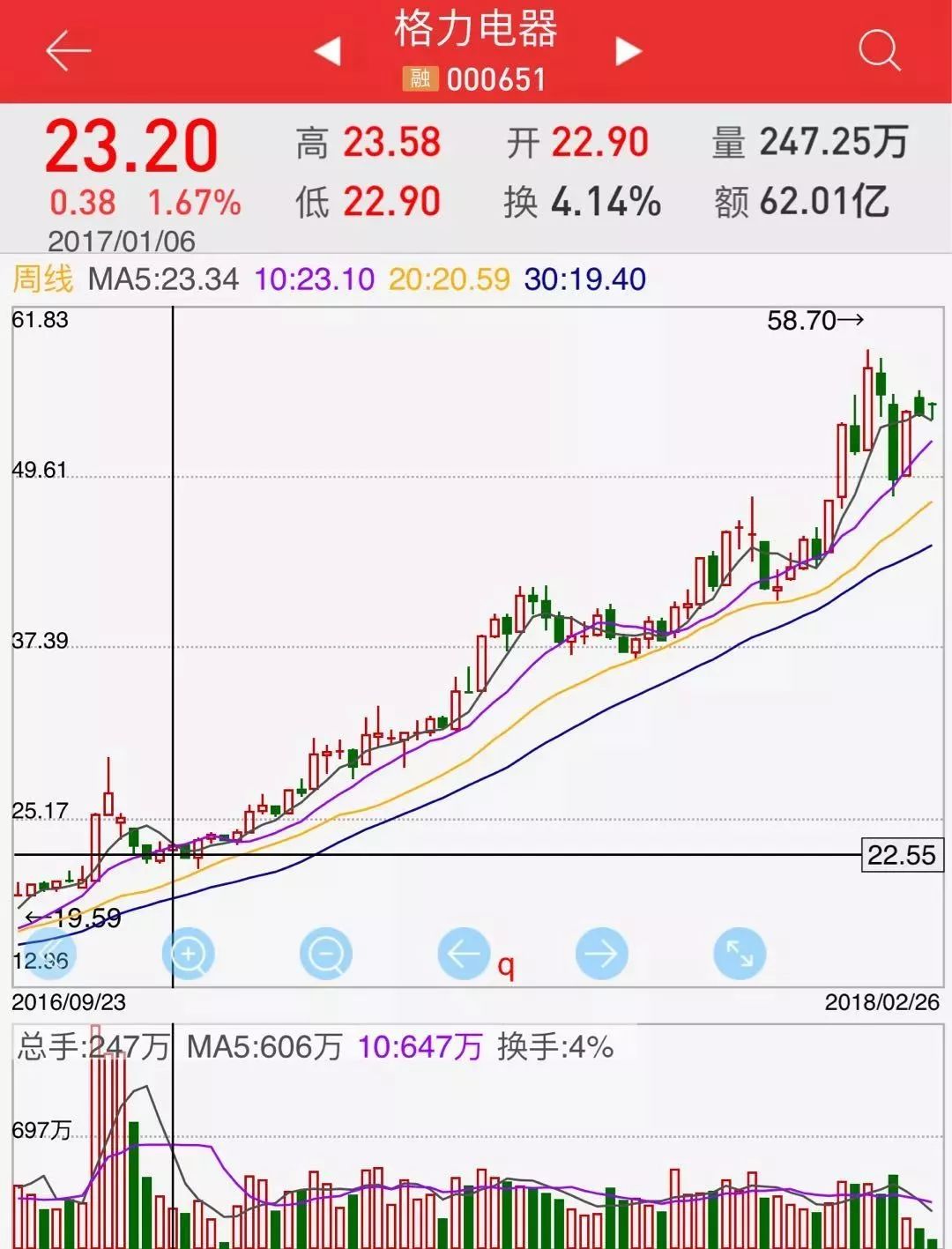 最高时达到58.7元,目前保持在 55元左右,实现了股价翻番.