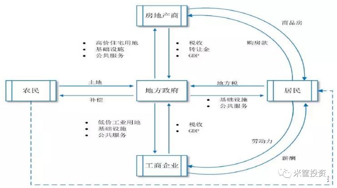 这个模式核心逻辑就是：先让一部分城市率先崛起的经济发展模式选择，以后大概率会进入到先富帮后富阶段。