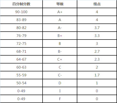 GPA怎么算?GPA3.0能申请哪些美国大学?