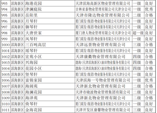 滨海新区三小区物业不达标 滨海新区这些药店竟销售假药