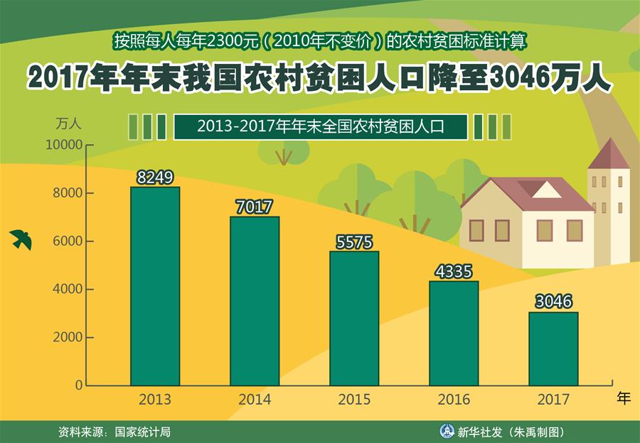 图表:2017年年末我国农村贫困人口降至3046万人 新华社发 朱禹 制图