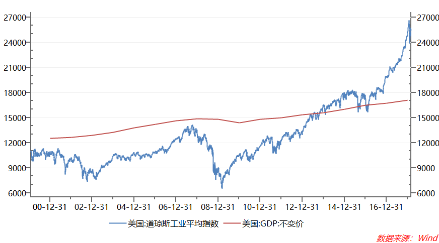 美国股市总市值与GDP的关系_美股真的有泡沫吗(2)