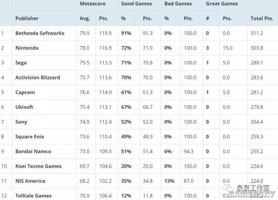 成为全球评价最高游戏发行商 EA垫底ag真人Bethesda打败任天堂(图4)