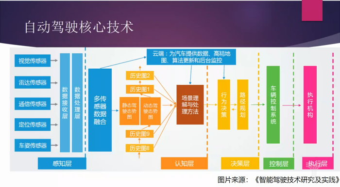 传感器,定位,ai感知,路径规划和决策,车辆控制