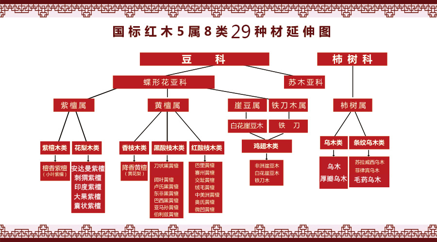 国家标准红木修订33个树种调整为29种