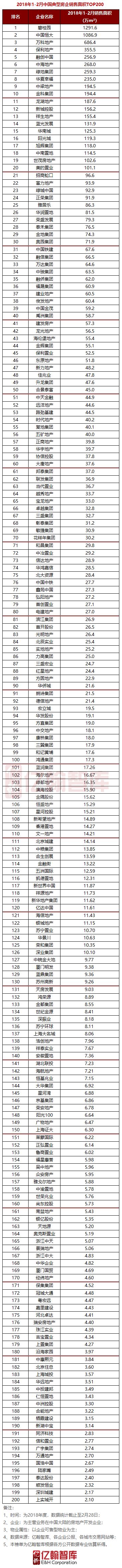 重磅 | 2018年1-2月中国典型房企销售业绩TOP200【第44期】