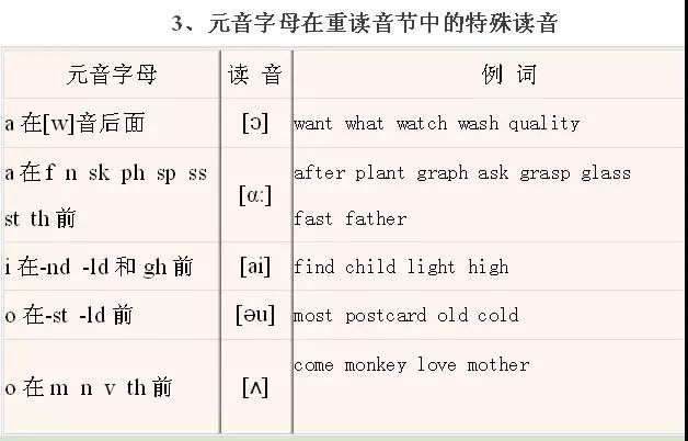 小学英语音标发音小窍门拼读规则大全零基础入门快为孩子收藏