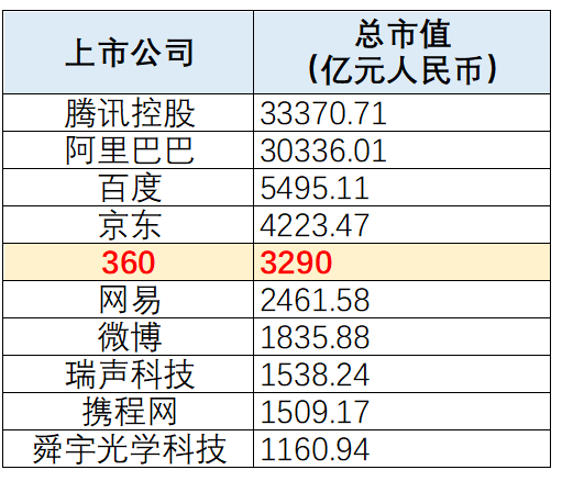 360正式回归a股!首家4000亿互联网巨头来了