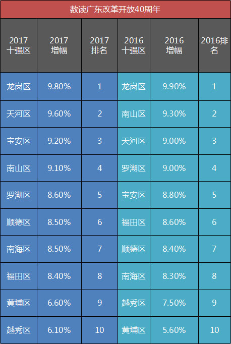 2017广州各区gdp_广州各区gdp2021图(3)