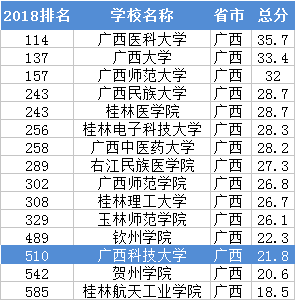 广西高校排名_广西各市gdp排名2020