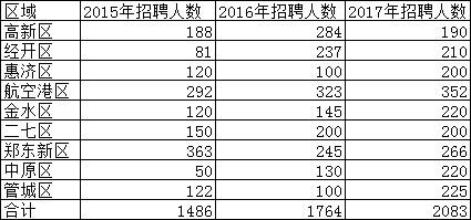 招聘统计表_2017年新疆克州阿图什市教育局赴内地招聘教师工作方案(3)