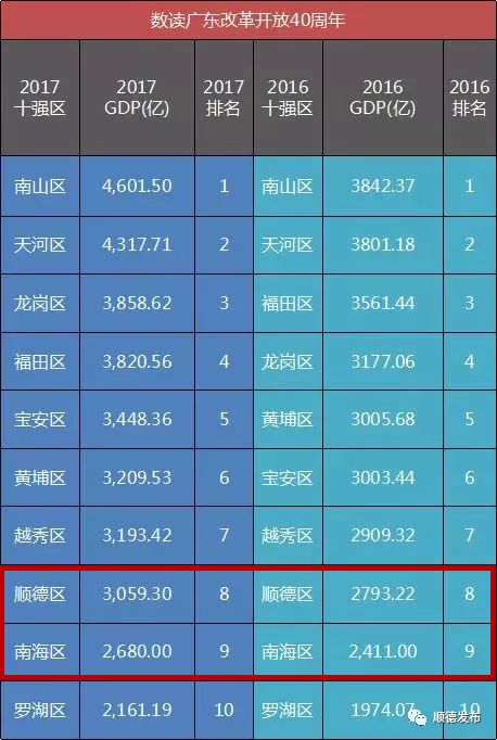 顺德区gdp_了不得的顺德 1000亩功夫城落地 高铁 城际 地铁最新进展出炉