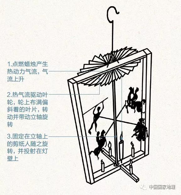 地理知识 | 走马灯,灯走马,灯熄马停步