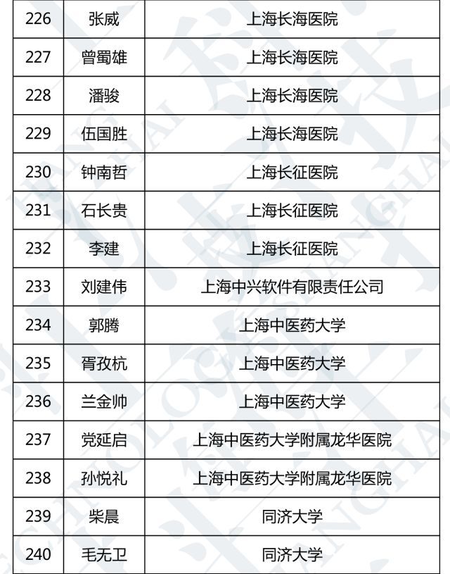 上海青年人口总数_上海人口(2)