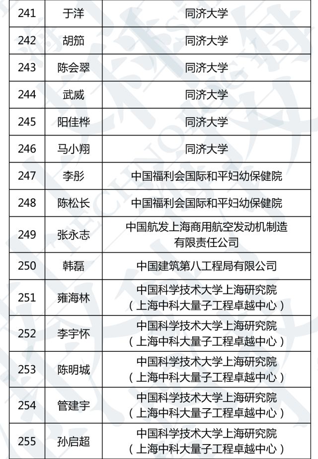 上海青年人口总数_上海人口(2)