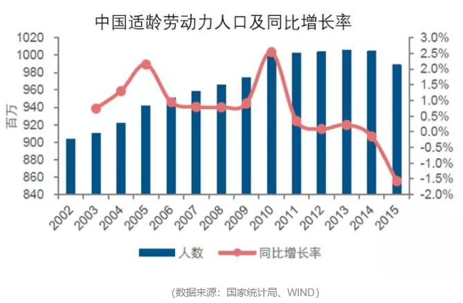 劳动力人口_2002 2014年中国劳动力人口结构(2)