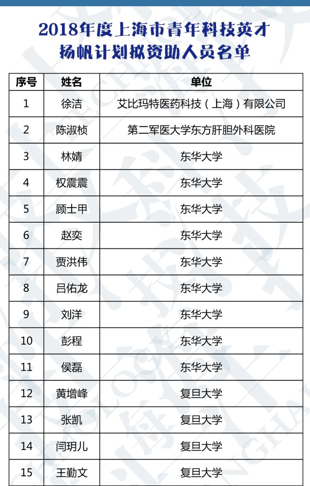 上海青年人口总数_上海人口(2)