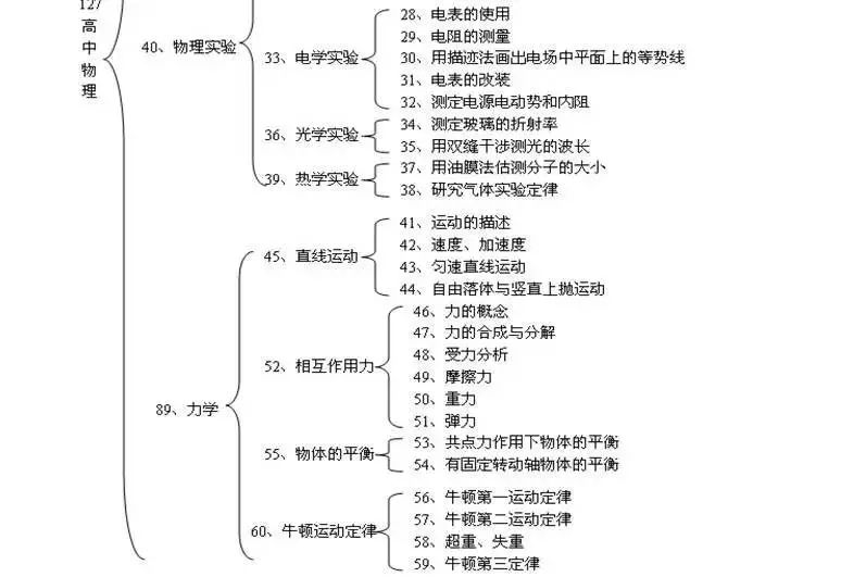 高中9科知识体系图全汇总,整理知识点神器,复习必备!