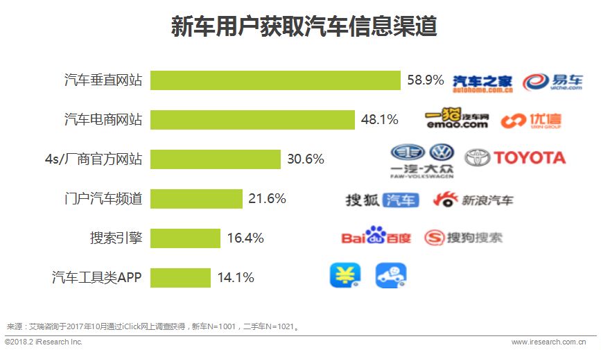 汽车垂直网站作为发展较为成熟的汽车媒体,在汽车信息深度和广度方面