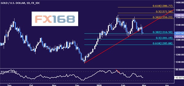 dailyfx：2.28黄金和原油行情分析