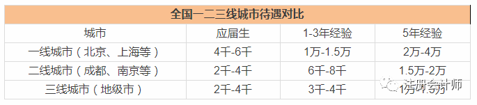 【高頓】ACCA、CMA、CPA薪資比較，誰(shuí)是財(cái)會(huì)界的真土豪?